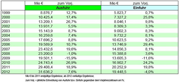 Außenhandelsstatistik Sachsen