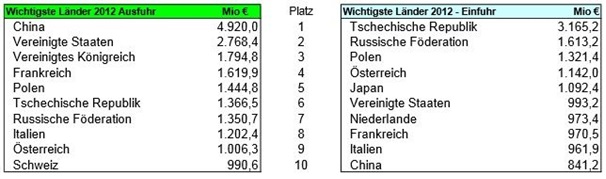 Außenhandelsstatistik Sachsen