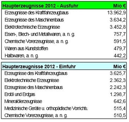 Außenhandelsstatistik Sachsen