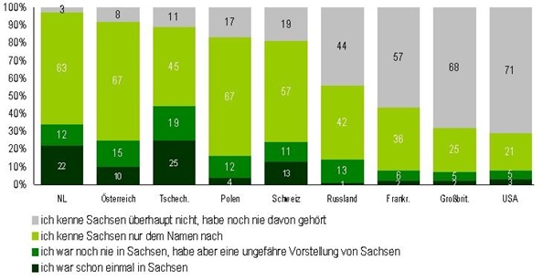 Sächsische Staatskanzlei: Standortwerbung für den Freistaat Sachsen