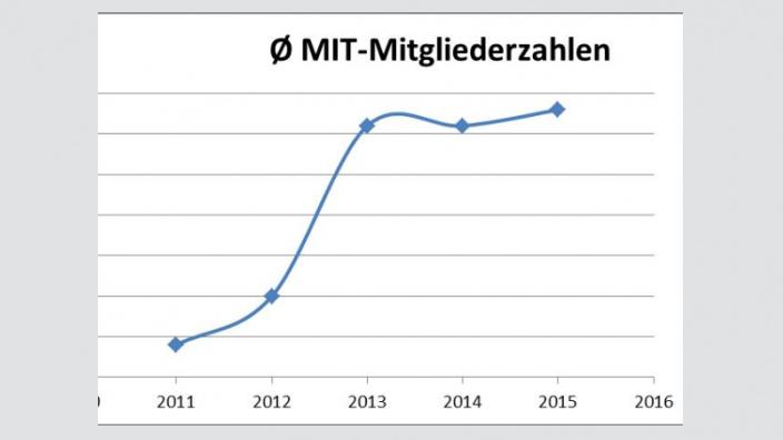 Mitgliederstatistik der MIT Sachsen